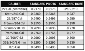 Reamer Pilot Bushing Chart