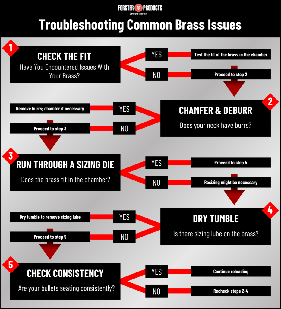 Prepping Brass Flowchart